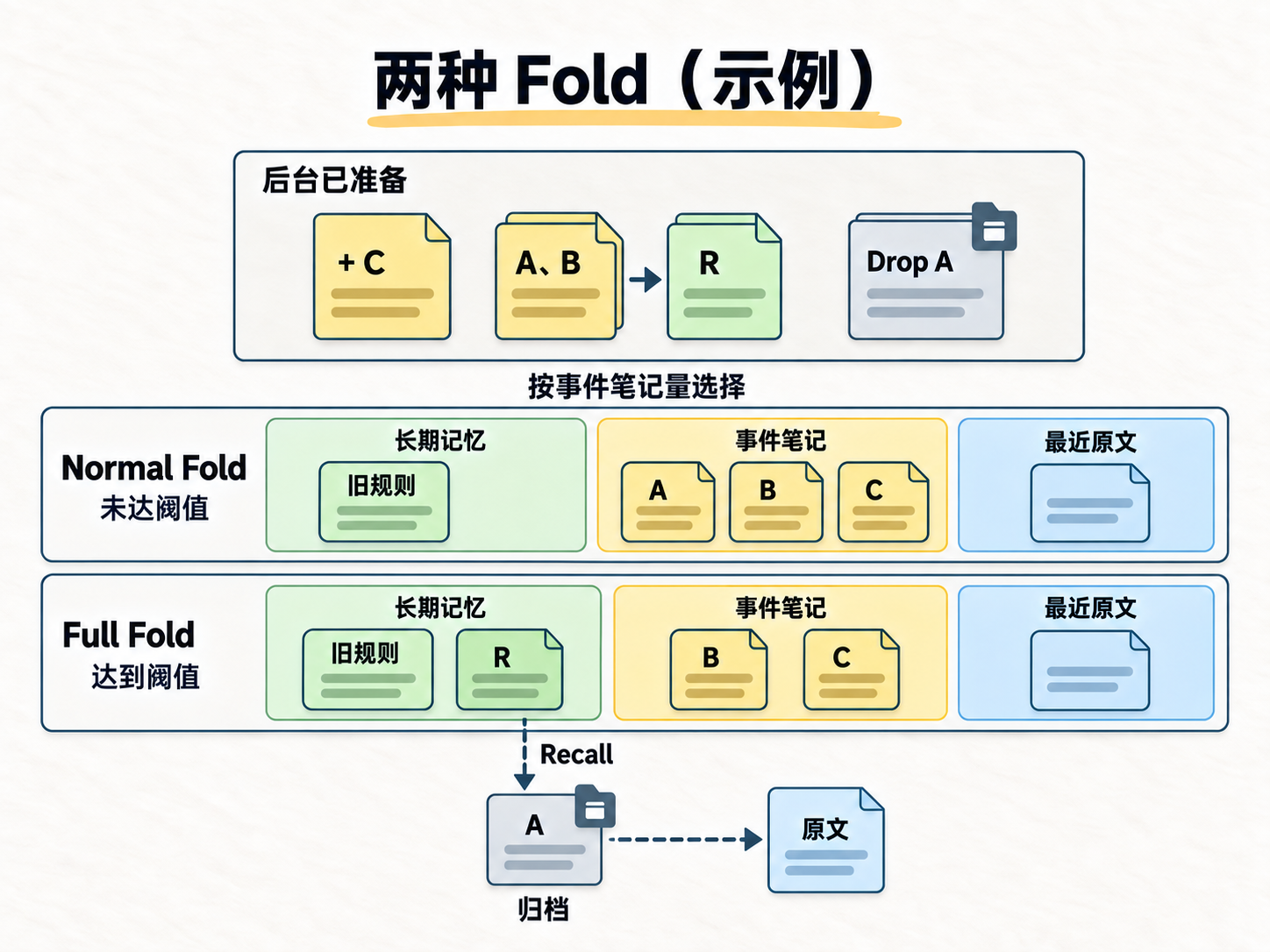 Normal Fold 与 Full Fold 对比:前者补入 C 并保留 A、B;后者新增规则 R、移出 A,继续保留 B、C,归档的 A 仍可回查原文