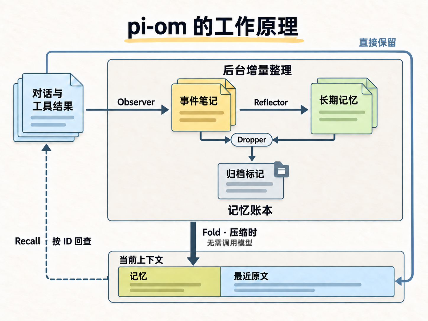 pi-om 工作原理:后台从对话和工具结果中记录事件、提炼长期记忆并标记归档;压缩时 Fold 生成记忆,最近原文直接保留,Recall 按 ID 回查来源