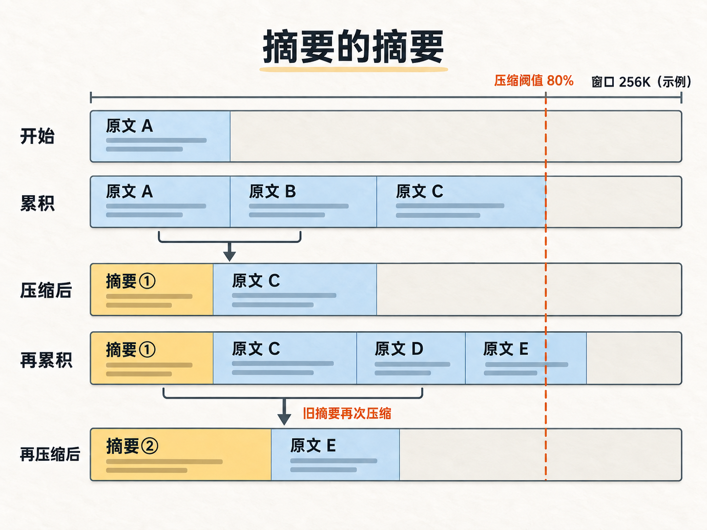 上下文压缩示意:在固定窗口内累积到阈值后,将 A、B 压缩为摘要①并保留 C;继续累积后,将摘要①与 C、D 再次压缩为摘要②并保留 E