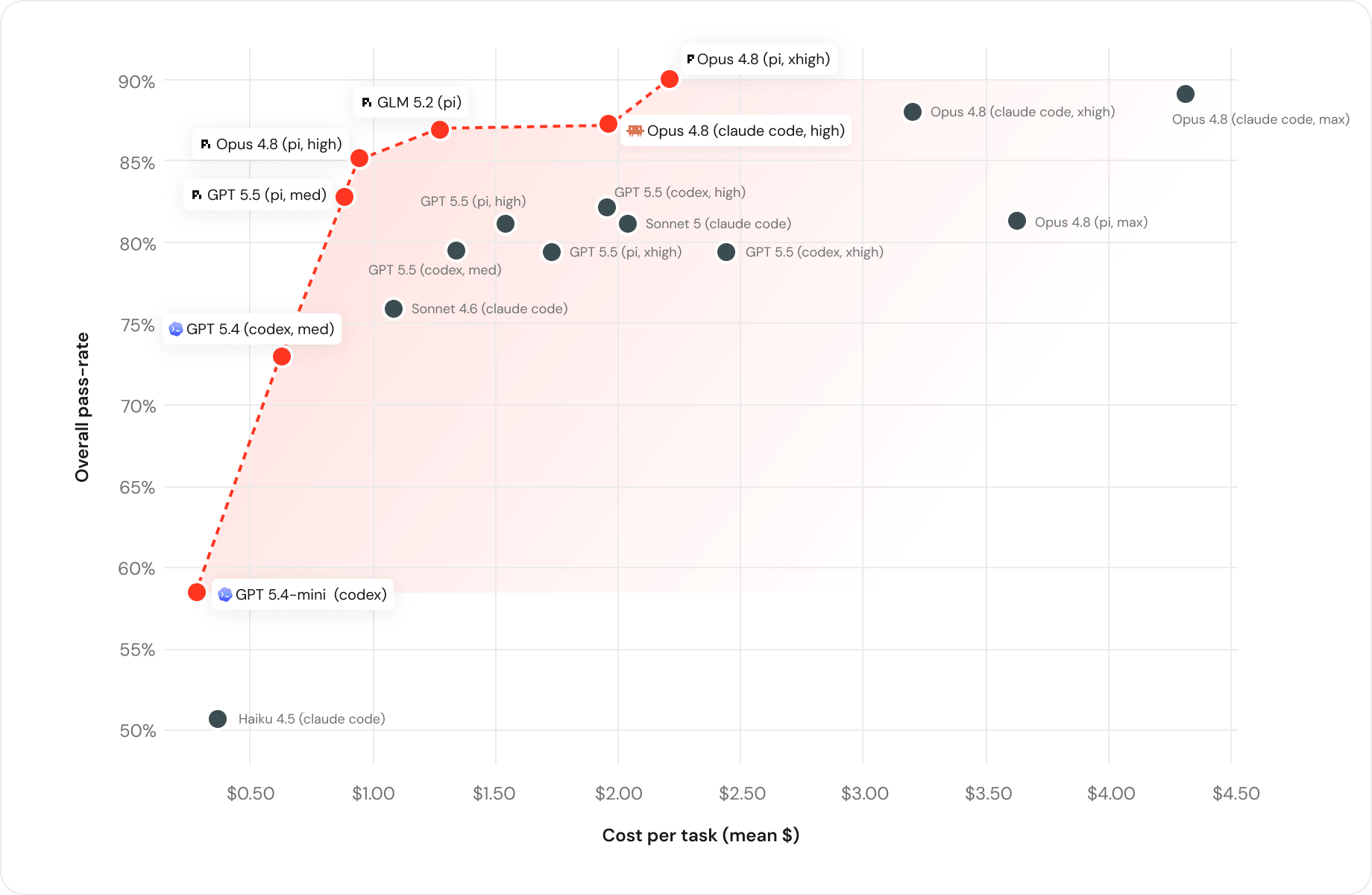 Databricks Coding Agent 评测中不同 Harness 与模型组合的通过率和单任务成本